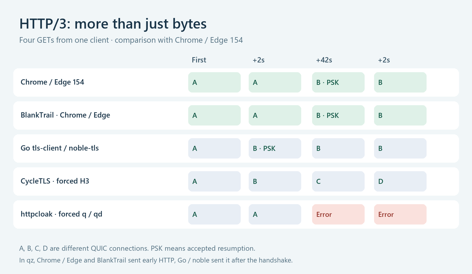 HTTP/3 connection lifecycles in an identical four-request scenario. Full conditions and limitations are in the table.