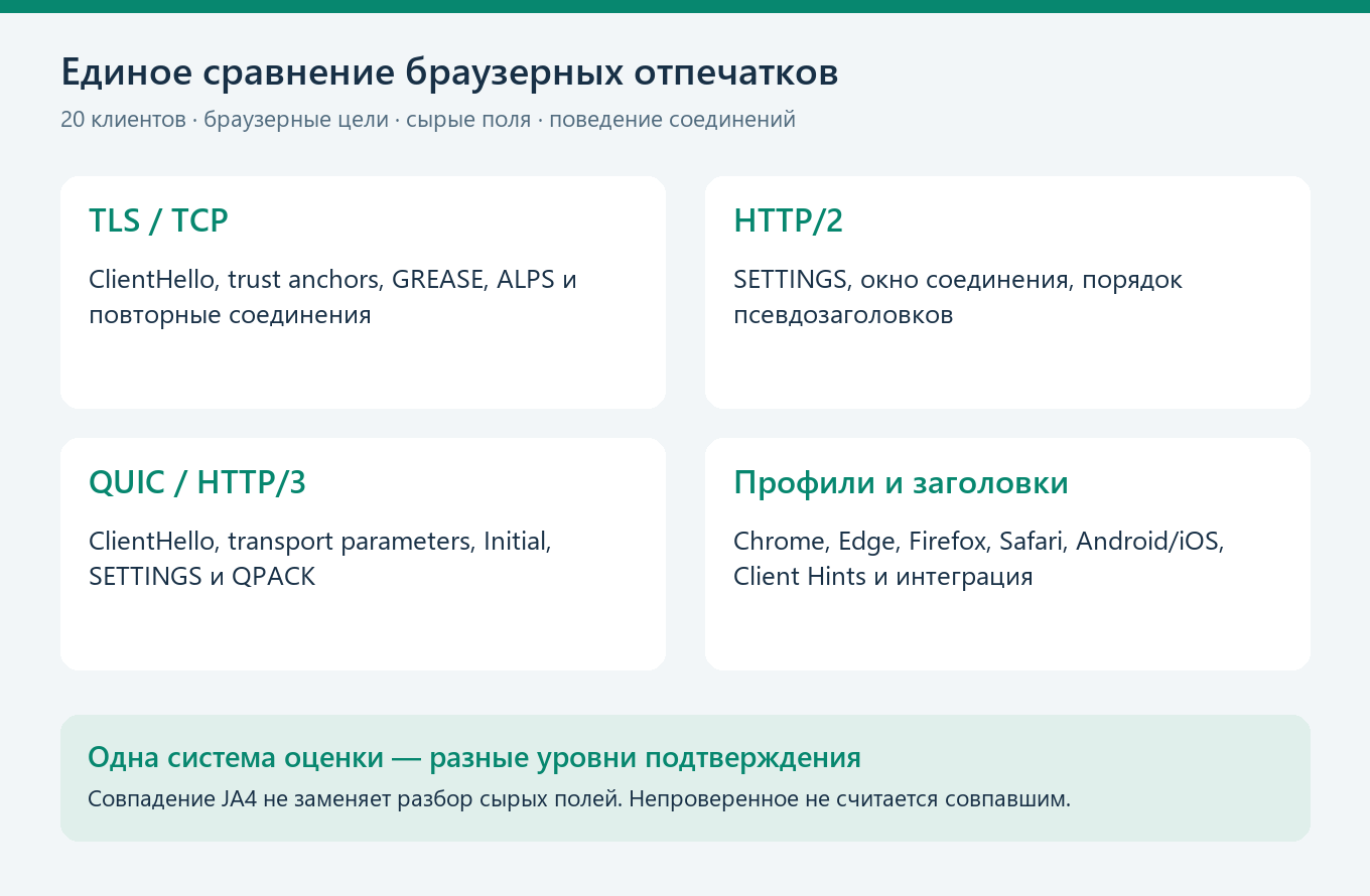 Единая методика сравнения TLS, HTTP/2, QUIC/HTTP/3, браузерных профилей и заголовков.