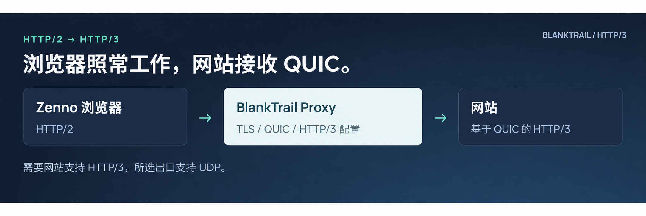 Zenno 浏览器将 HTTP/2 请求发送到 BlankTrail，后者通过基于 QUIC 的 HTTP/3 连接网站。