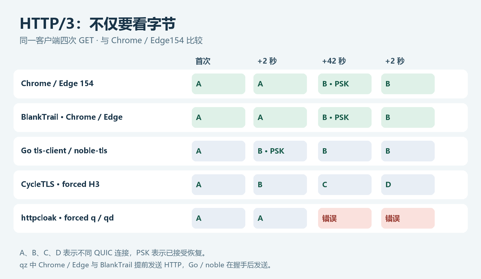 相同四请求场景下的 HTTP/3 连接生命周期，完整条件与局限见表格。