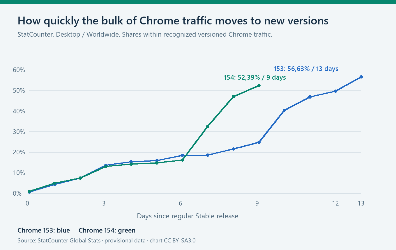 Chrome version adoption speed, calculated from daily StatCounter data. Source: gs.statcounter.com, CC BY-SA 3.0.