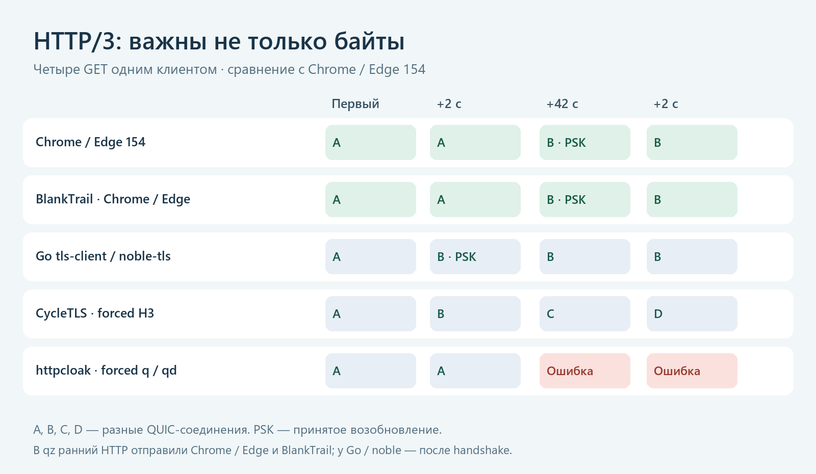 Жизнь HTTP/3-соединений в одинаковом четырёхзапросном сценарии. Полные условия и ограничения - в таблице.