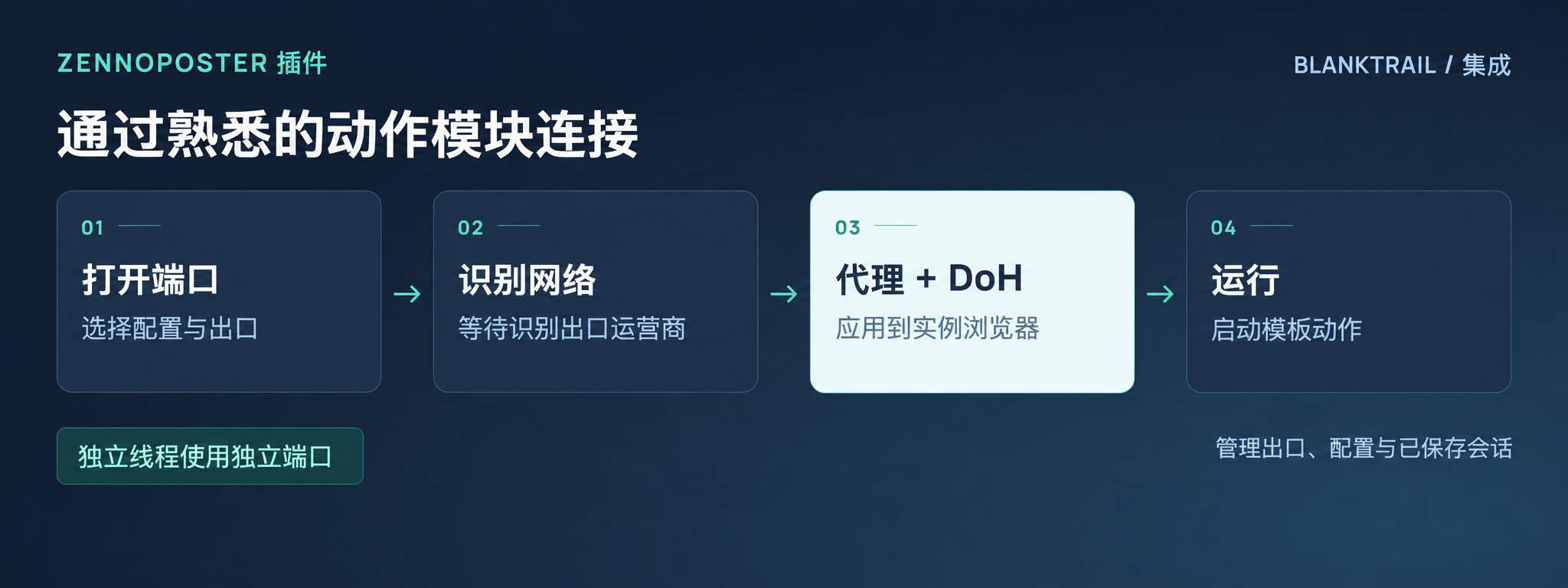 BlankTrail 插件：打开端口，等待识别运营商，应用代理与 DoH，再运行模板。