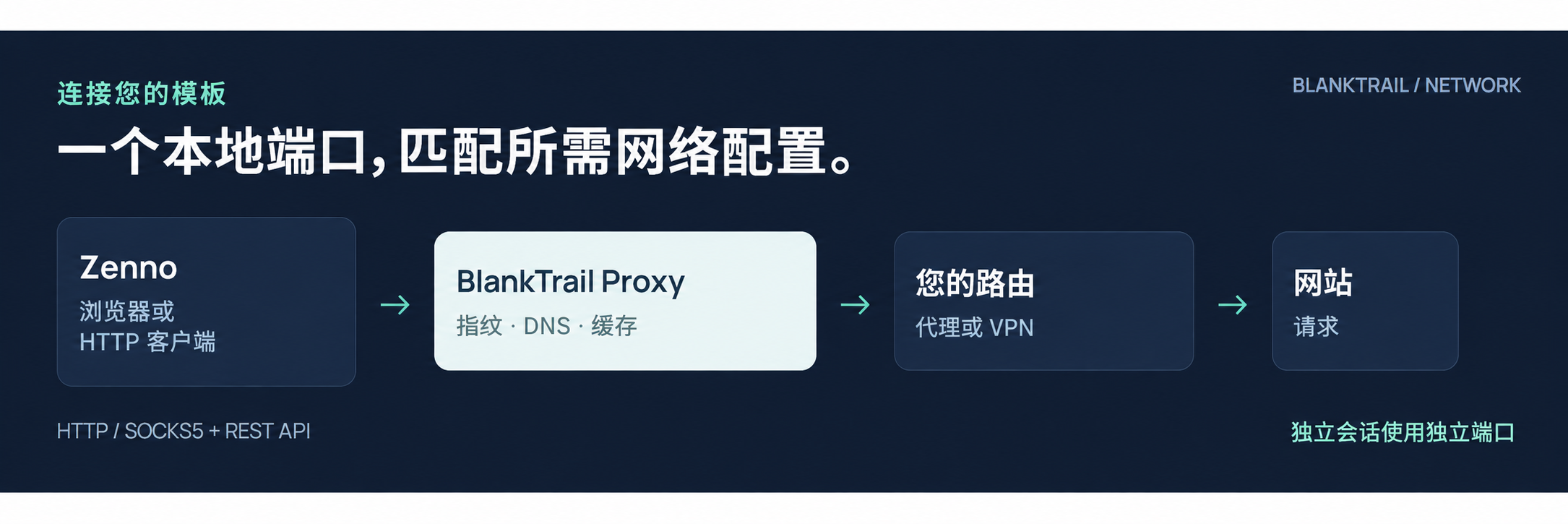 连接示意：Zenno、BlankTrail 本地端口、代理或 VPN、网站。