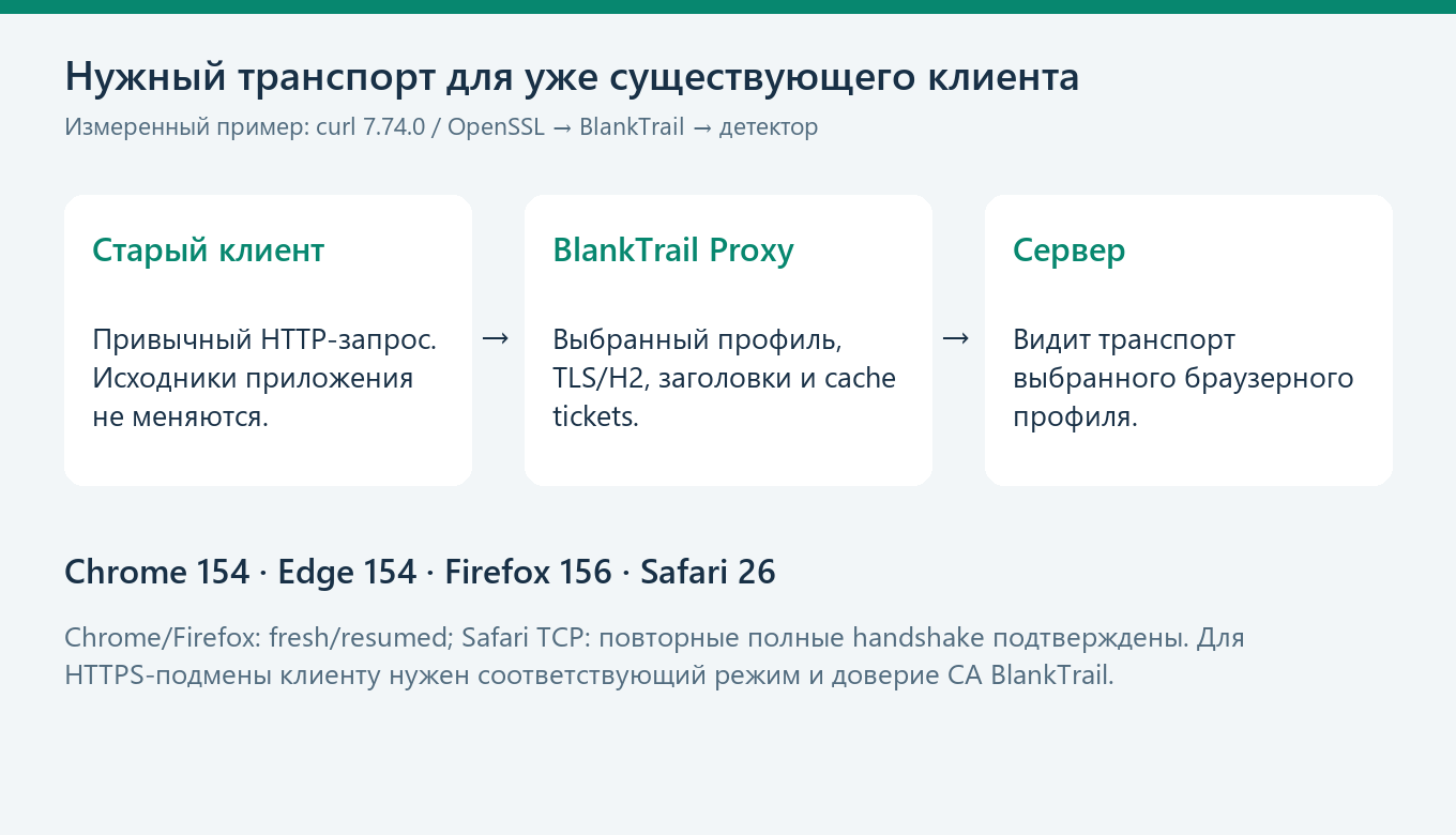 Измеренный сценарий: старый curl через BlankTrail получает выбранный браузерный TLS/H2-транспорт.