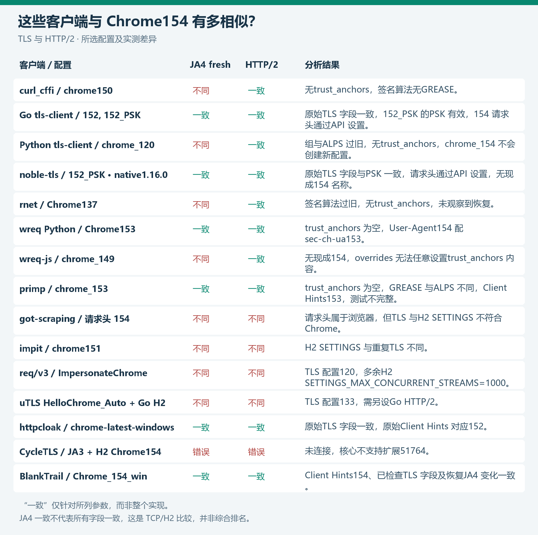 依据首次握手 JA4 和 HTTP/2，将选定配置与 Chrome154 比较。摘要一致不代表所有字段一致，详情见可展开部分。