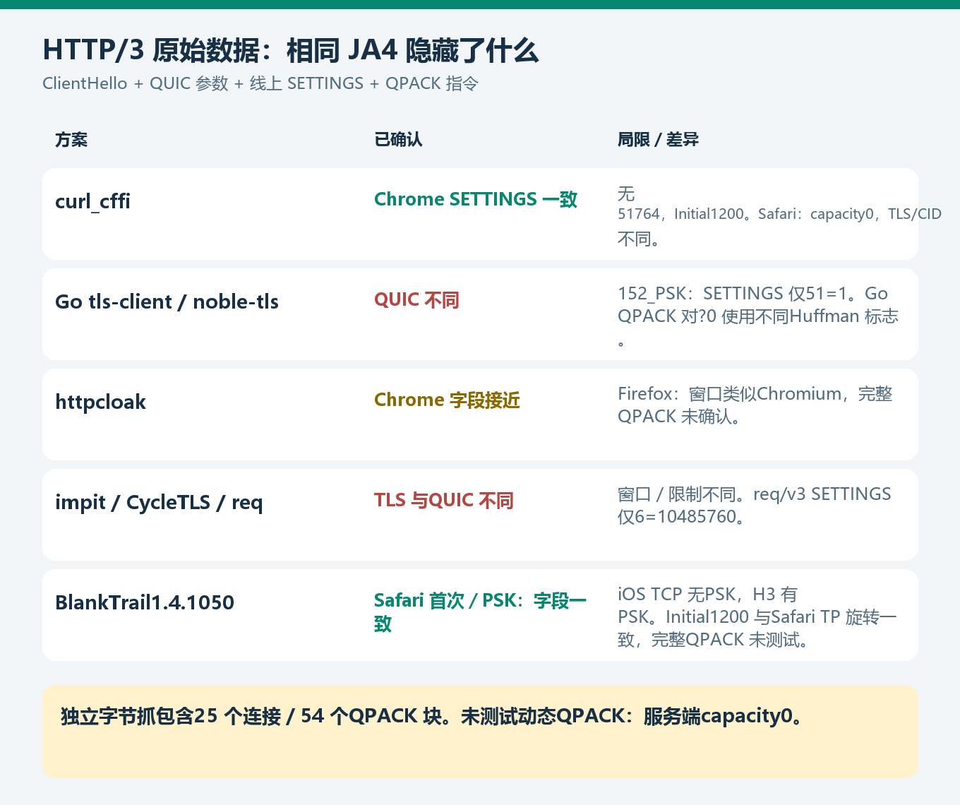 HTTP3 协议支持与浏览器指纹准确度是两项不同检查，结果仅对应所测配置。