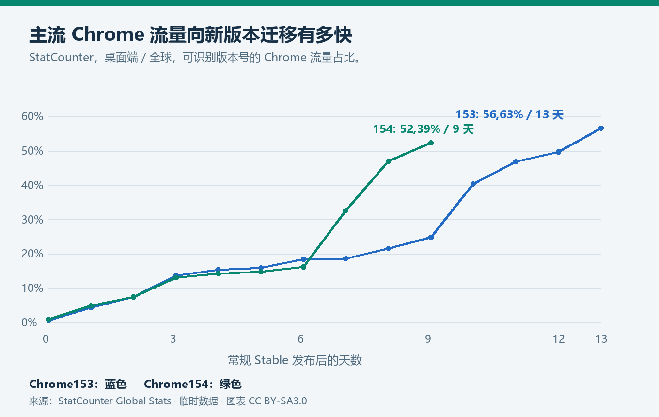 Chrome 新版本采用速度，依据 StatCounter 每日数据计算。来源：gs.statcounter.com，CC BY-SA 3.0。