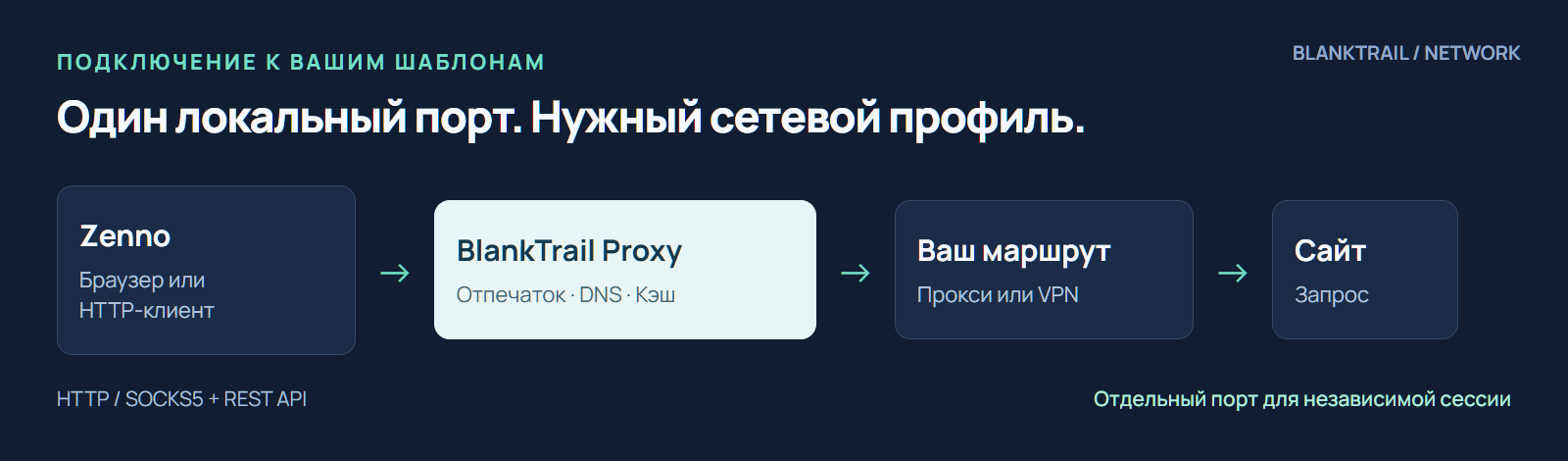 Схема подключения: Zenno, локальный порт BlankTrail, прокси или VPN, сайт.