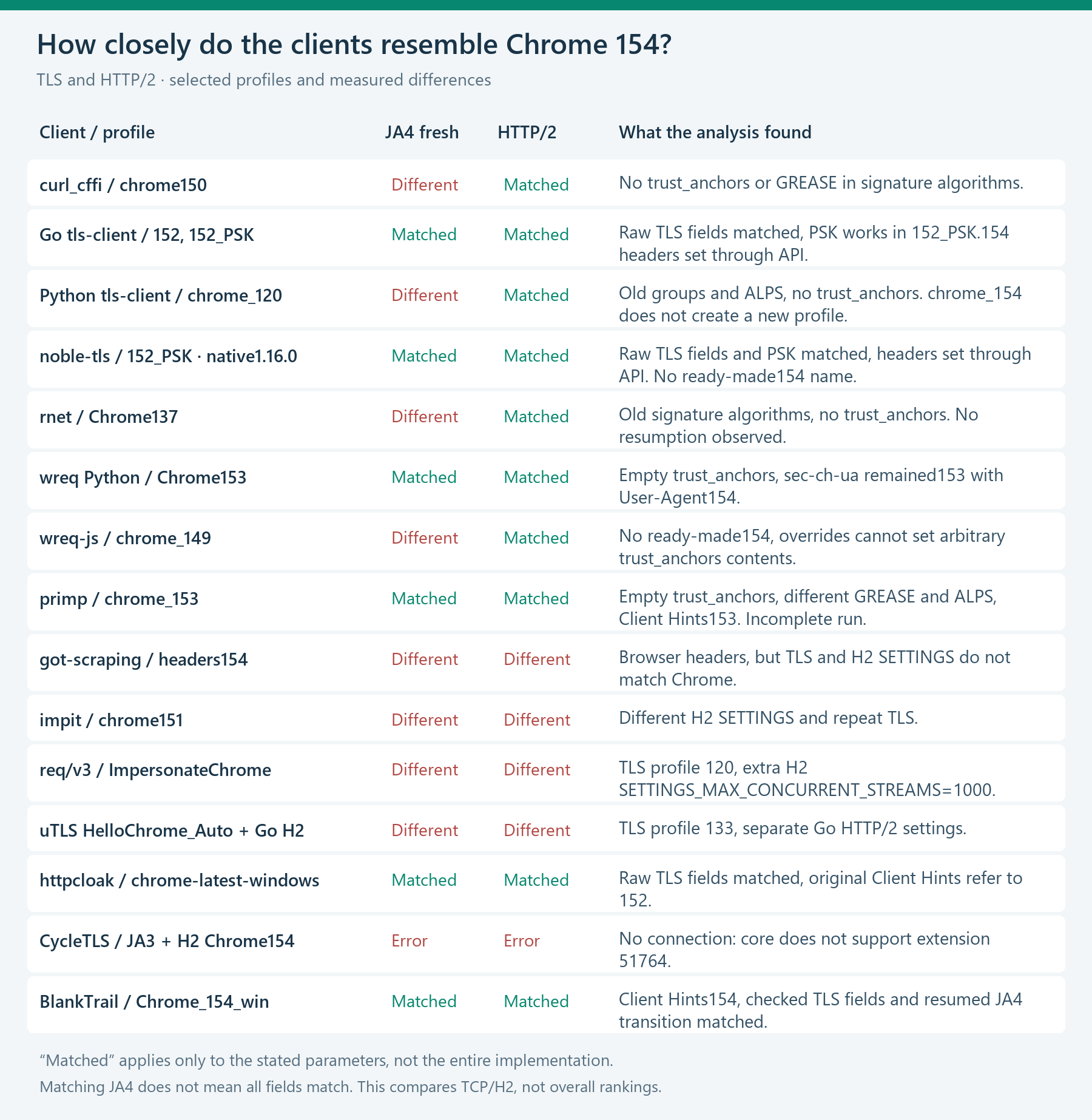 Selected profiles compared with Chrome 154 by fresh JA4 and HTTP/2. Matching summaries do not mean all fields match, details are in the expandable section.