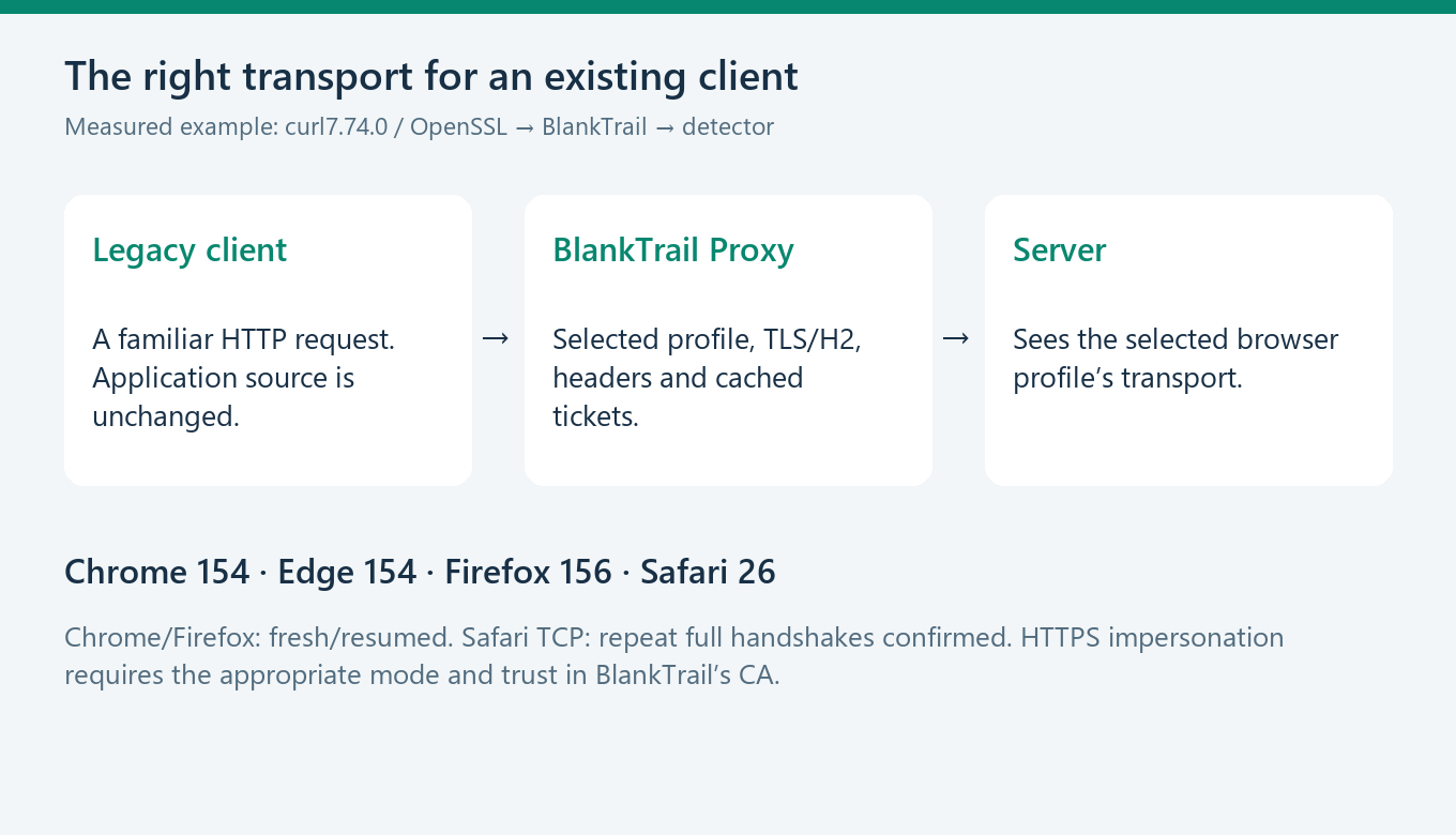 Measured scenario: old curl through BlankTrail gets the selected browser TLS/H2 transport.