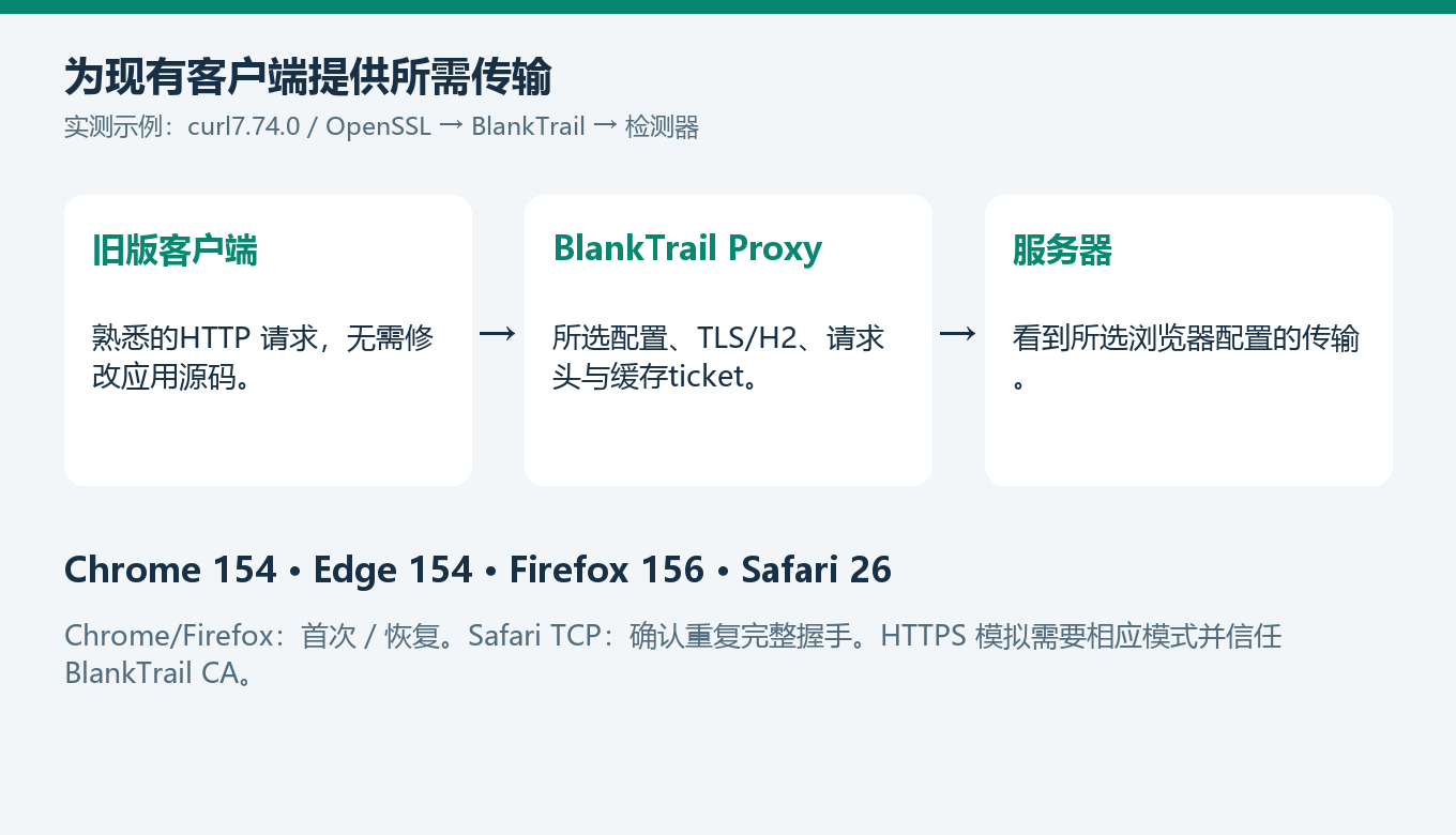 实测场景：旧 curl 通过 BlankTrail 获得所选浏览器 TLS/H2 传输。