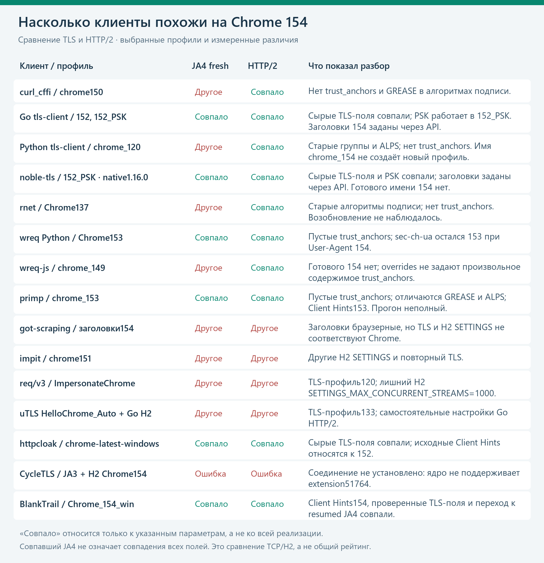 Сравнение выбранных профилей с Chrome154 по свежему JA4 и HTTP/2. Совпадение сводки не означает совпадения всех полей, подробности доступны в раскрываемом блоке.