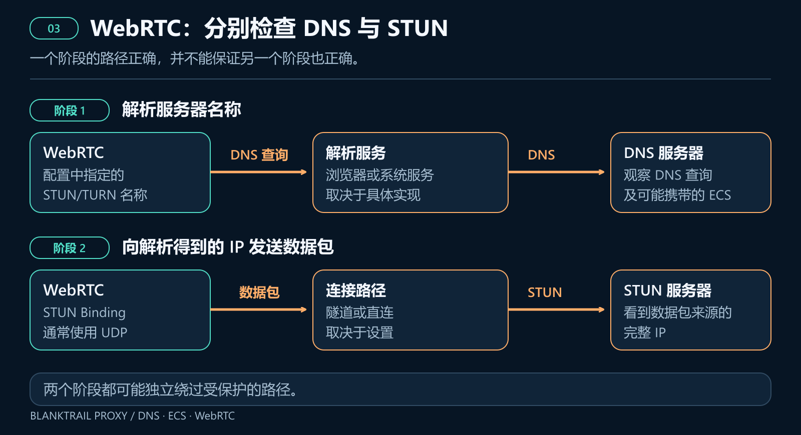 WebRTC 的第一阶段：通过 DNS 解析 STUN 或 TURN 名称。第二阶段：通过网络路径发送 STUN 数据包。两个阶段分别检查。