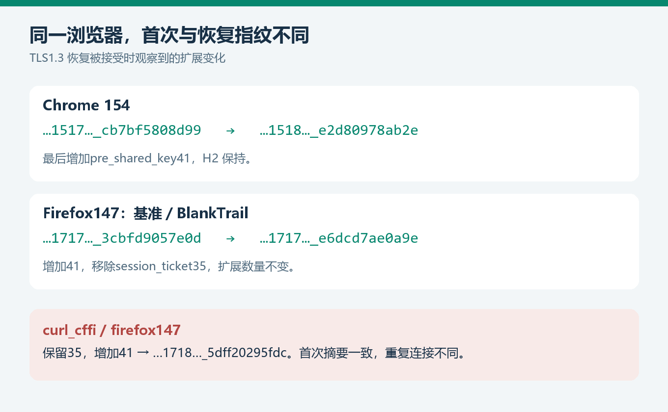 Chrome154 与 Firefox147 的首次及恢复 TLS，以及 curl_cffi 重复 ClientHello 的差异。