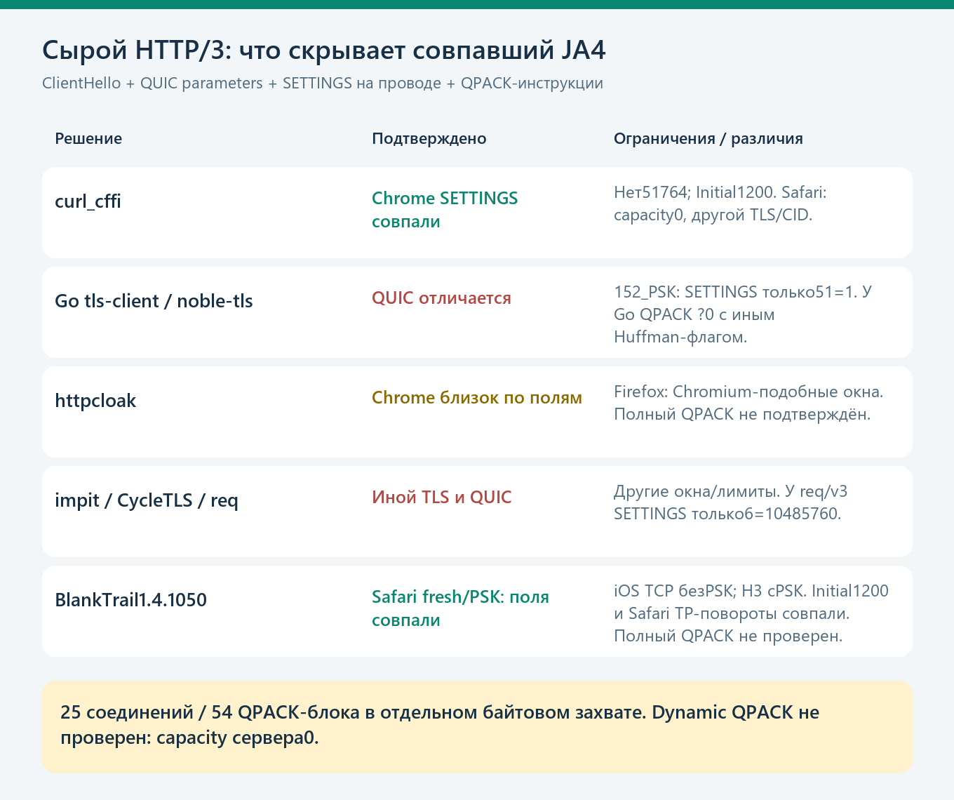 HTTP3: установленный протокол и точность браузерного отпечатка - отдельные проверки. Результаты измеренных конфигураций.