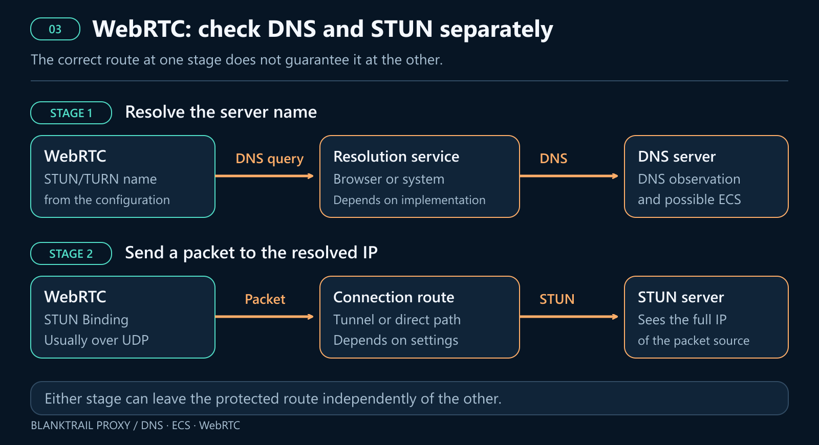 WebRTC stage one: resolve a STUN or TURN name through DNS. Stage two: send a STUN packet over the network route. Both stages are checked independently.