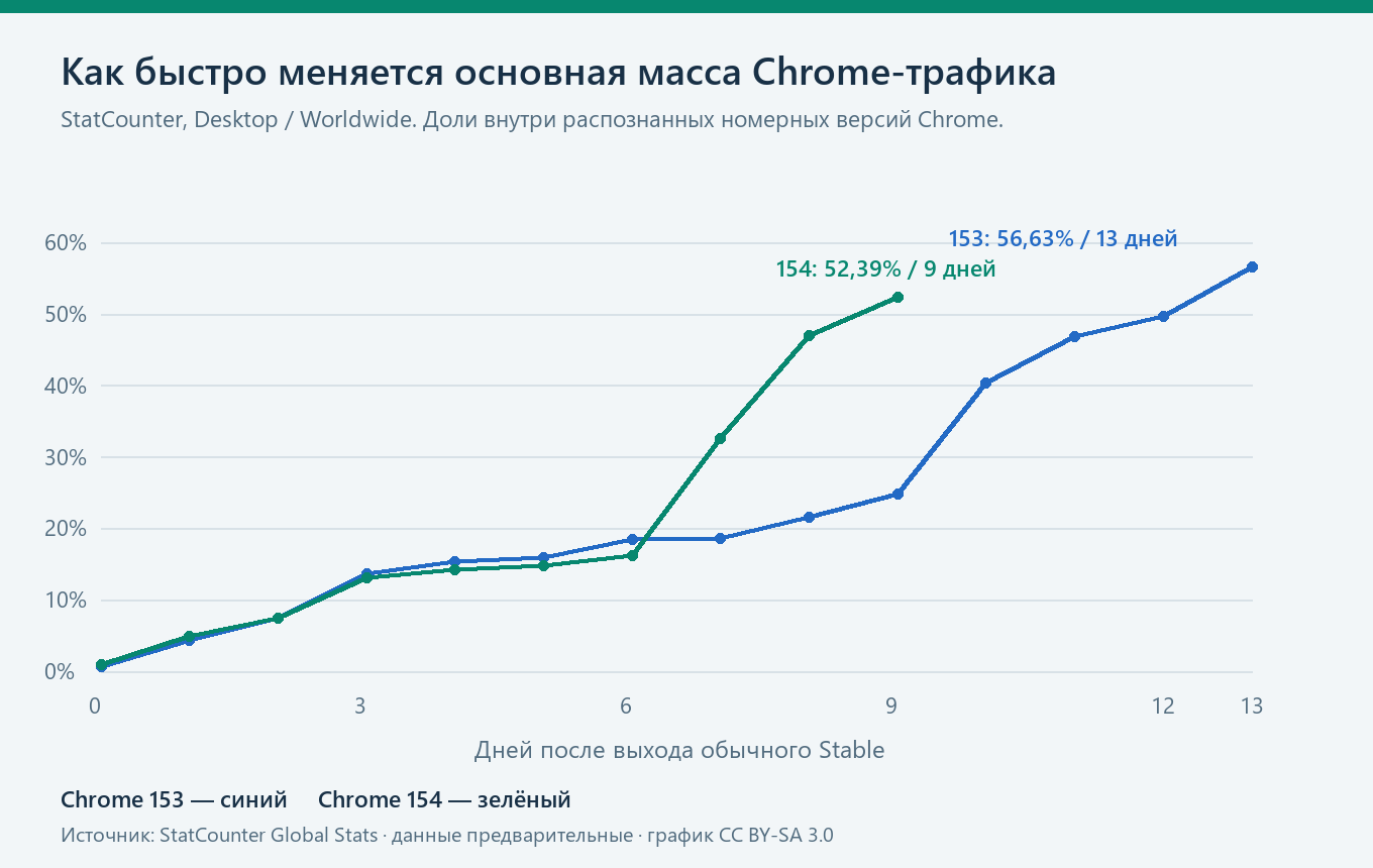 Скорость перехода на новые версии Chrome: расчёт по ежедневным данным StatCounter. Источник: gs.statcounter.com, CC BY-SA 3.0.