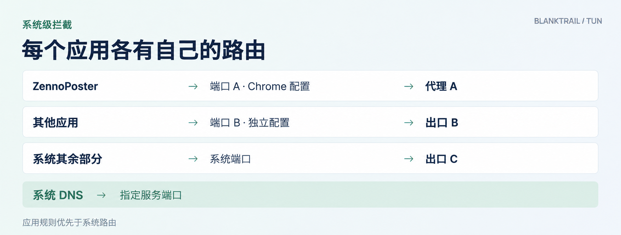 TUN：不同应用使用不同端口与出口，系统 DNS 被转发到指定端口。