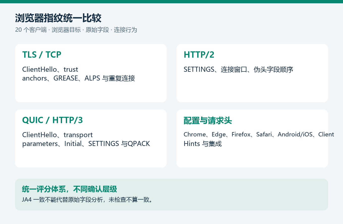 统一比较 TLS、HTTP/2、QUIC/HTTP/3、浏览器配置与请求头的方法。