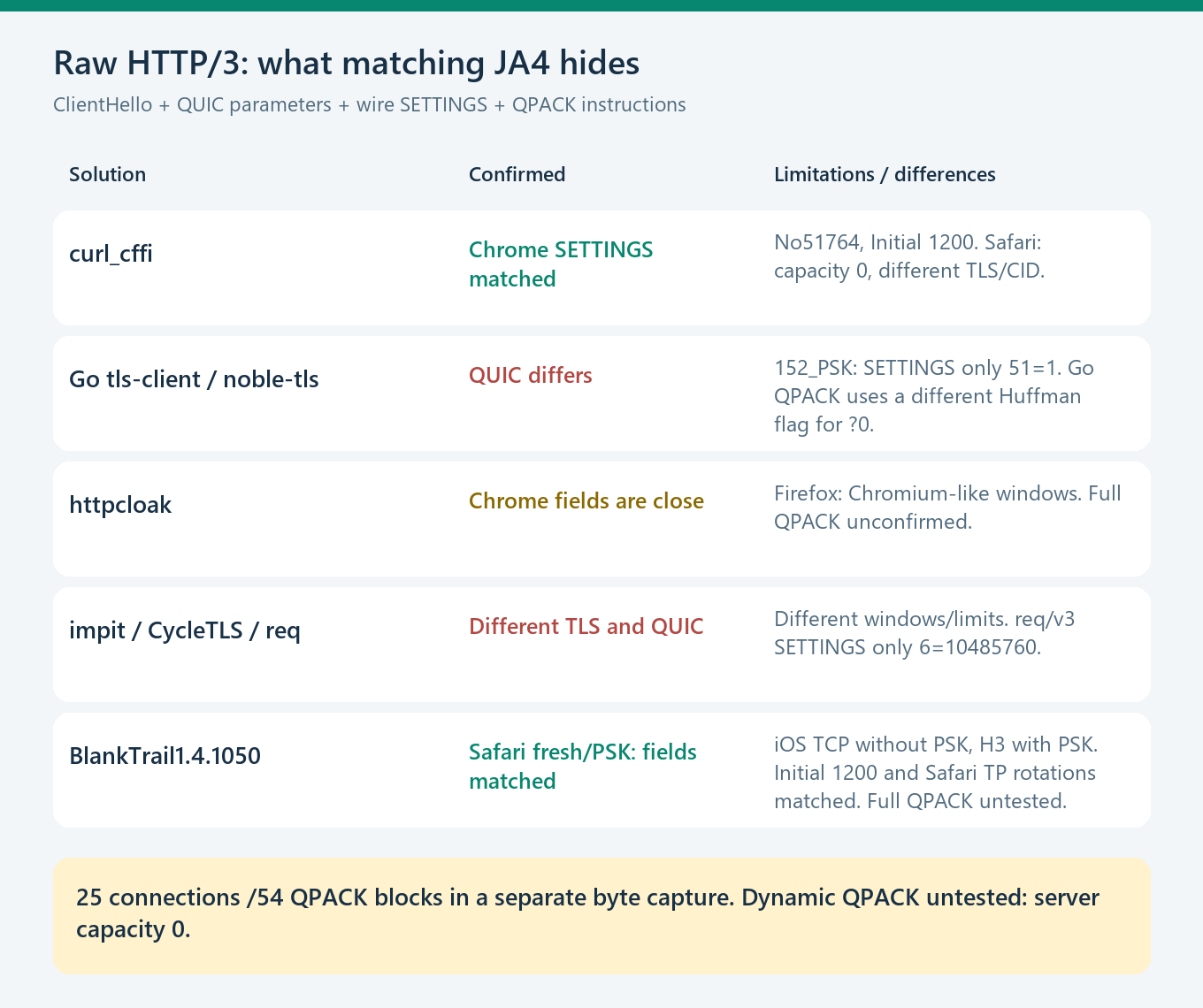 HTTP3 protocol support and browser-fingerprint accuracy are separate checks. Results apply to the configurations measured.
