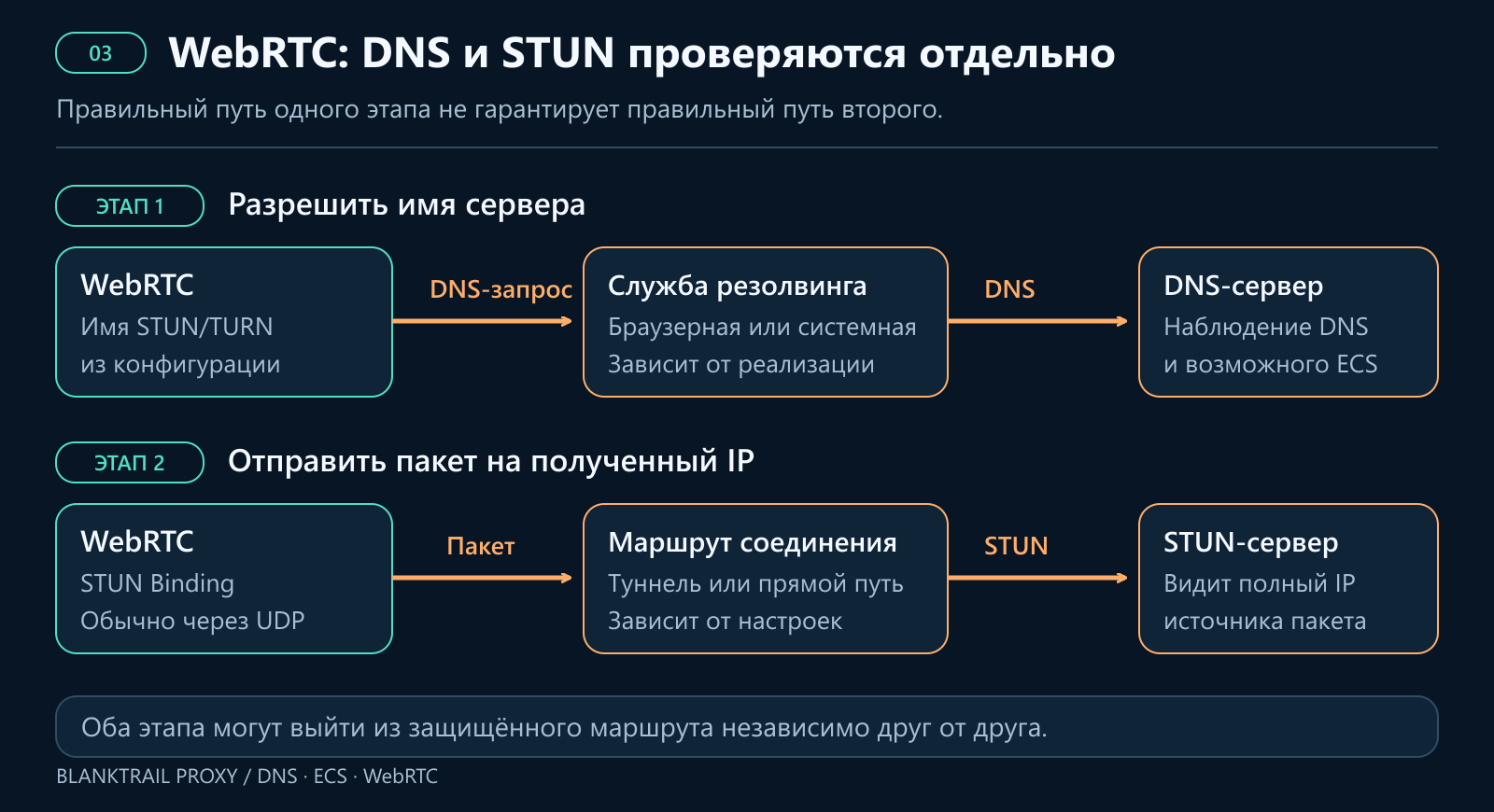 Первый этап WebRTC: разрешить имя STUN или TURN через службу DNS. Второй этап: отправить STUN-пакет по сетевому маршруту. Оба этапа проверяются независимо.