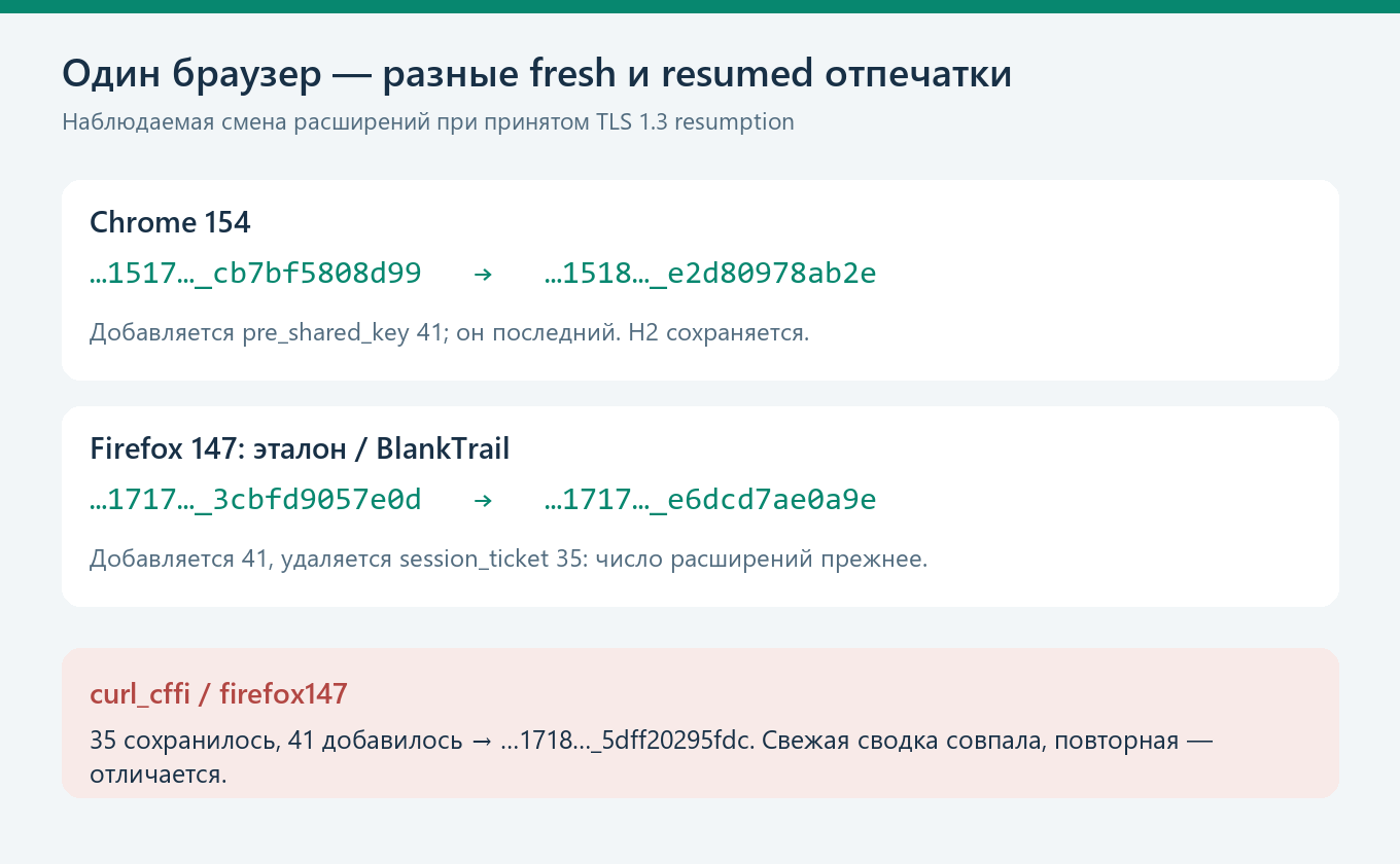 Свежий и возобновлённый TLS у Chrome154 и Firefox147, отличие повторного ClientHello curl_cffi.